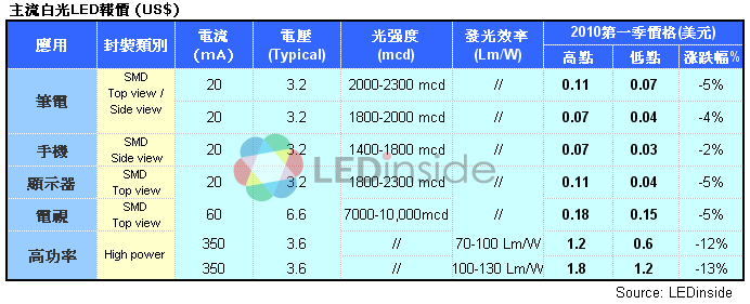 LED报价