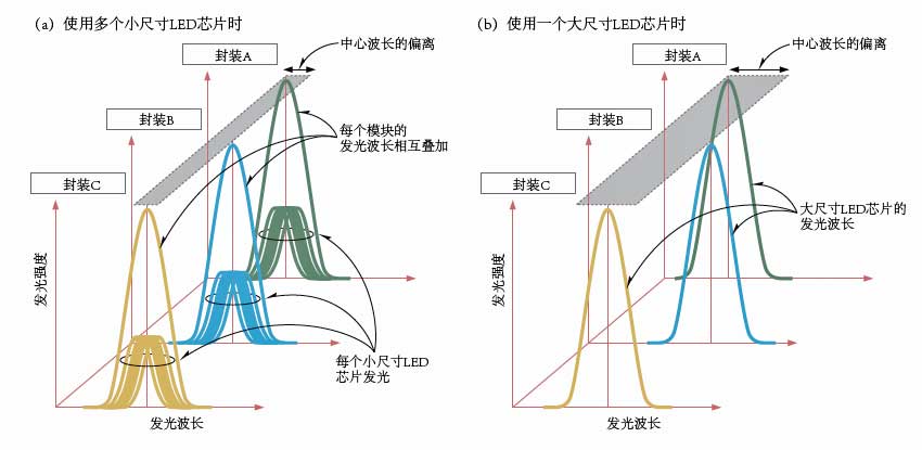 多芯片封装